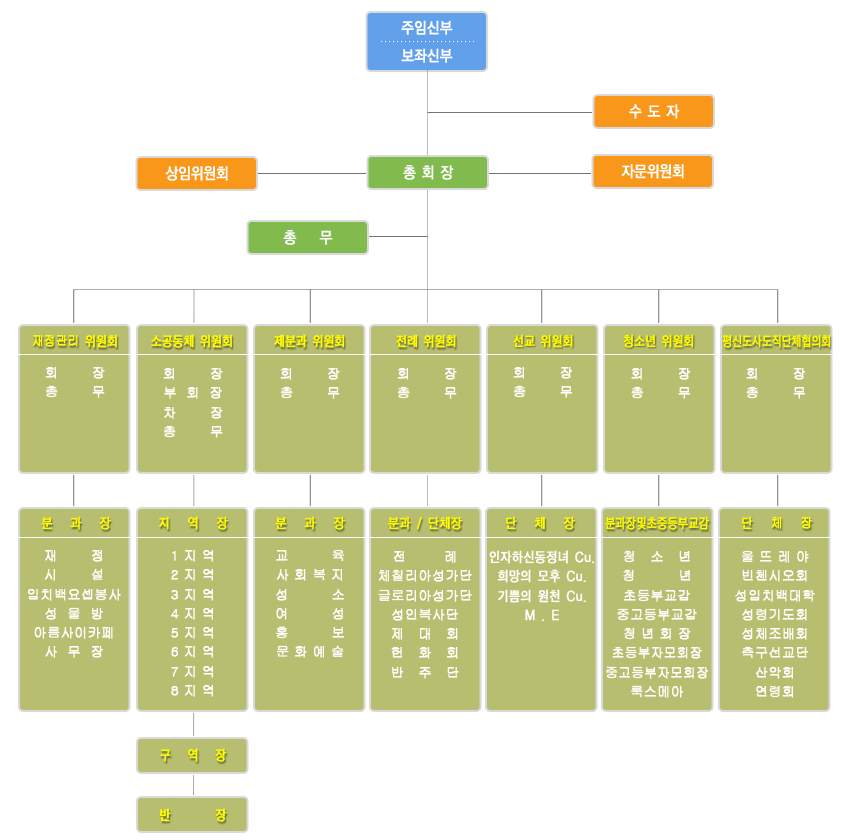 기구조직